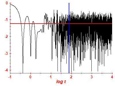 Survival probability log